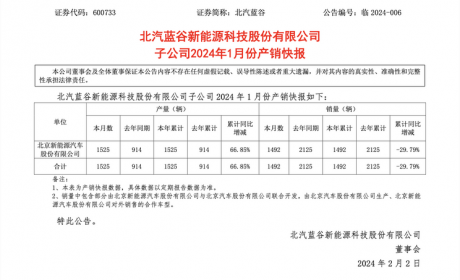 北汽蓝谷发布2024年1月份产销数据！