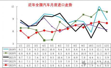 2023进口车销量：BBA/路虎增速表现较强