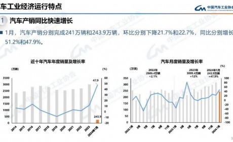 同比增长44% 1月乘用车销售211.5万辆