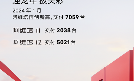 共交付7059台 阿维塔公布1月销量成绩