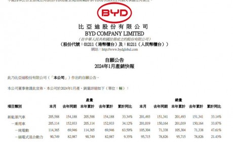共计201493辆 比亚迪公布1月销量成绩