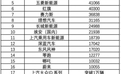 第一竟不是比亚迪 开年1月车企销量排名