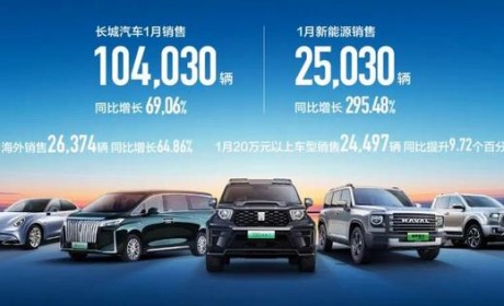大涨69% 长城汽车1月销量共计10.4万辆