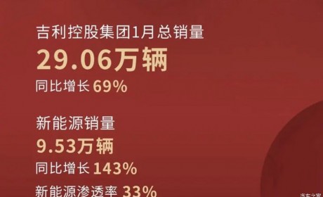 超29万辆 吉利控股集团发布1月总销量