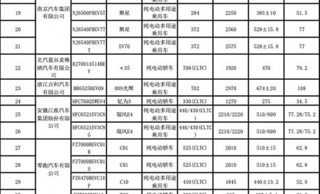 减免购置税（第三批）新能源车目录揭晓