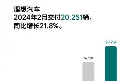 同比增长21.8% 理想汽车2月交付20251辆
