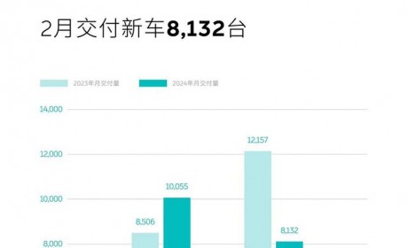 2024款新车交付在即 蔚来2月交付8132台