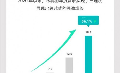 营业收入18.8亿元 禾赛公布2023年财报