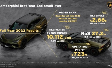 交付超1万台！兰博基尼2023年创新纪录