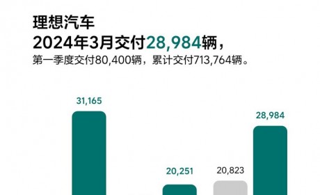 一季度破8万台 理想汽车3月交付28984辆