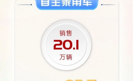 东风汽车2024年1至3月销量为66万辆