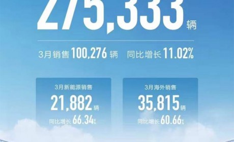 同比增11.02% 长城汽车3月销售100276辆
