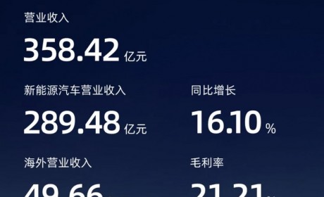 毛利率21.5% 一季度赛力斯营收265.61亿