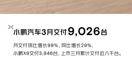 同比增长29% 小鹏3月共交付9026台新车