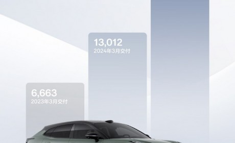 同比增涨95% 极氪3月交付量为13012台