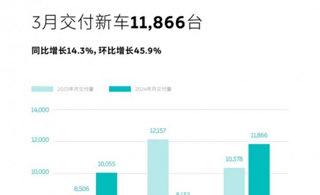 同比增长14.3% 蔚来3月交付新车11866台