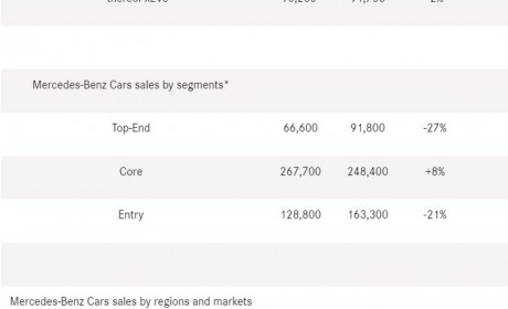奔驰2024年一季度全球销量超56万辆