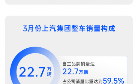 同比增长8.4% 上汽3月销量为38.1万辆