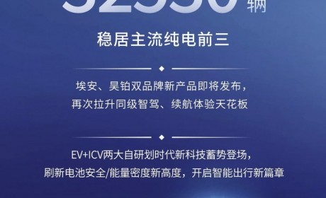 环比增长95.1% 广汽埃安3月销量32530辆
