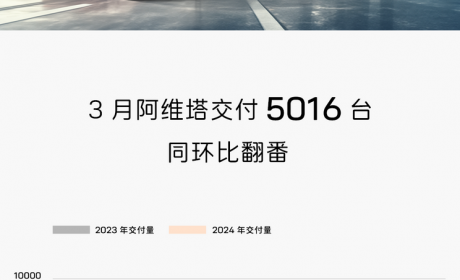 同环比翻番 阿维塔3月份共计交付5016台