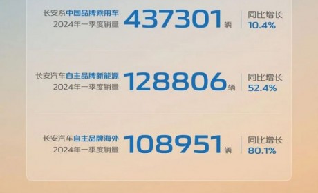 同比增13.9% 长安汽车第一季度销量公布