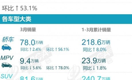 乘联会：3月乘用车零售销量达169.0万辆