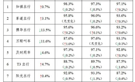 交通运输部：4月网约车共收订单8.97亿