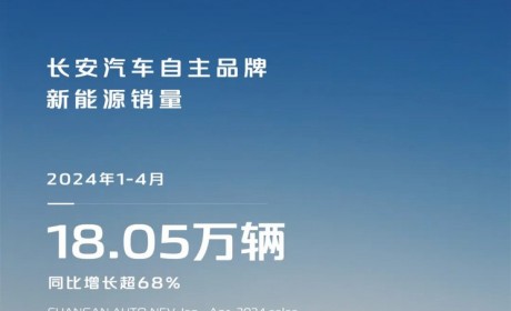 同比增长超129% 长安汽车4月销量5.17万