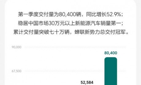 理想一季度收入256亿元 交付80400辆