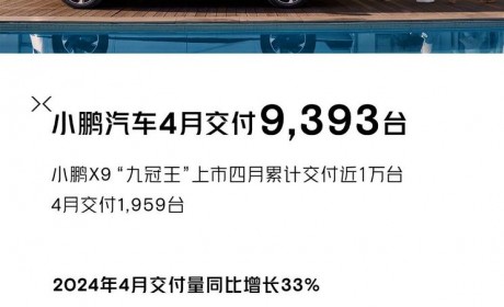 同比增长33%！4月小鹏汽车共交付9393台