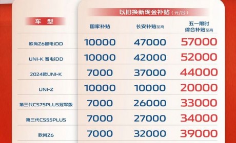 至高5.7万 长安汽车推以旧换新补贴活动