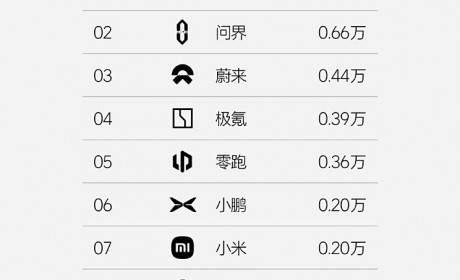 小米增幅明显 理想发布第20周销量榜单