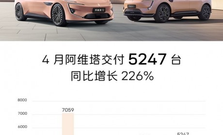 同比增长226% 4月阿维塔交付5247台车