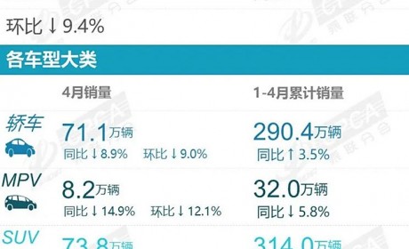 日德系集体下跌 乘联会公布4月销量数据