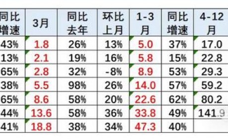 中国车企一季度海外销量同比增长40%