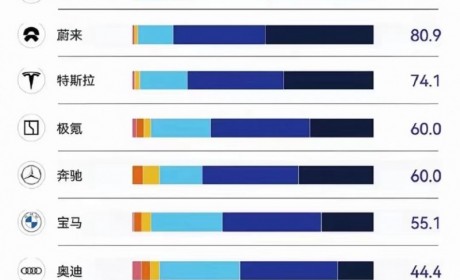 车主净推荐值83.7%，AITO问界领跑“新豪华”赛道