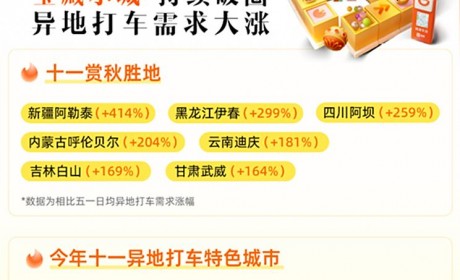 订单量同比上涨15% 滴滴发布国庆假期出行数据报告