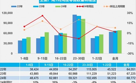 乘联会：9月1日至30日乘用车市场零售206.3万辆 同比增长2%