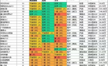 流量导向测评是否科学？懂车帝测试标准引热议，问界新M7表现成焦点