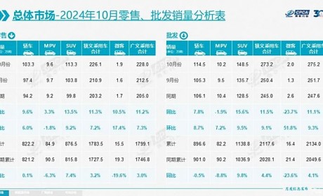 10月销量出炉 比亚迪宋开挂月销超11万台 竟有28款车月销破2万台