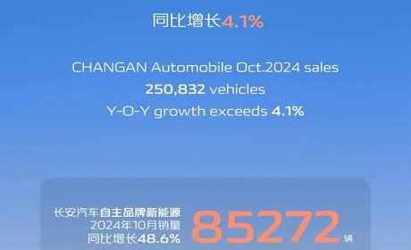 长安汽车2024年10月销量250832辆 同比增长4.1%