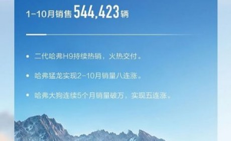 环比增长7.75% 长城汽车10月销量116799辆 哈弗10月销量72675辆