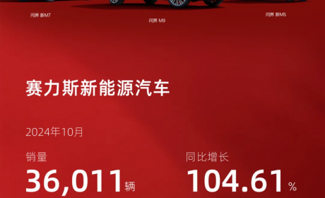 销量达36011辆 同比增长104.61% 赛力斯发布10月产销快报