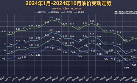 倒数2天！国内油价大概率下调 油价调整窗口将于11月6日24时开启
