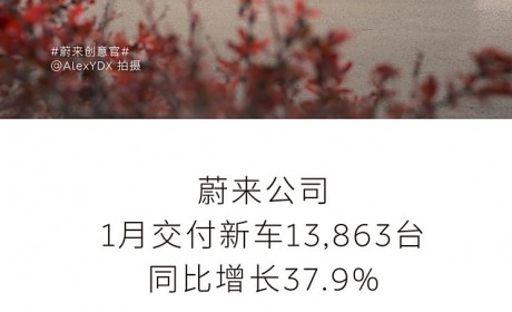 蔚来公司1月交付新车13,863台，同比增长37.9%