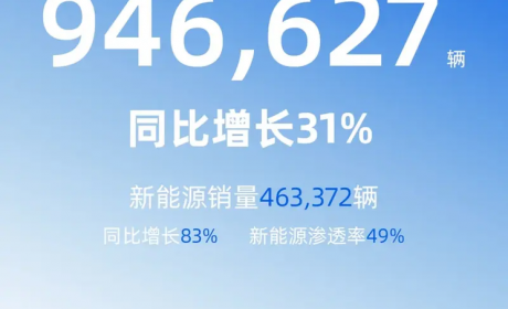 同比增长31% 吉利控股集团一季度总销量946,627辆