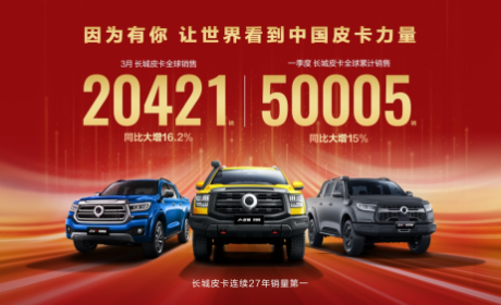 长城皮卡一季度销量突破5万辆 同比逆势大涨15% 山海炮Hi4-T即将发布