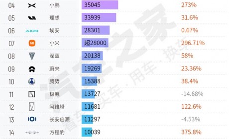 4月销量排行榜：前5名3家暴涨超170% 抢滩10万元市场 第一竟是它