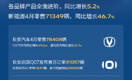长安汽车4月销量数据出炉：同比增长5.2%！引力序列热销势头丝毫不减！