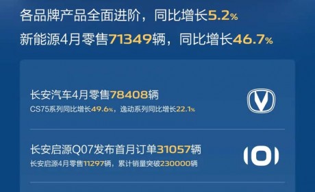 长安汽车2025年4月零售206047辆，同比增长5.2%！